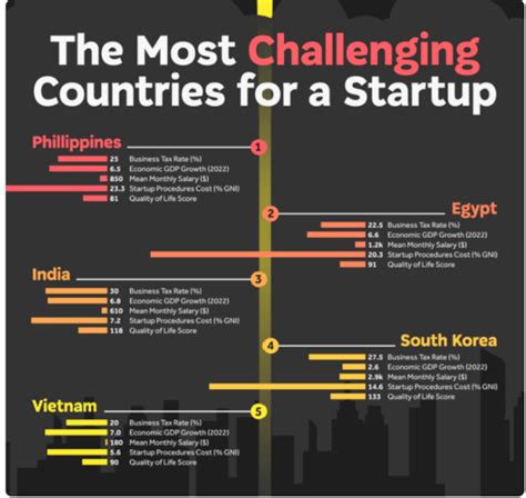 Best and worst countries to start .